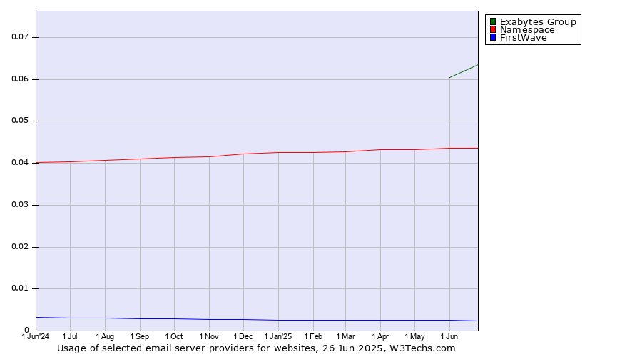 Historical trends in the usage of Exabytes Group vs. Namespace vs. FirstWave