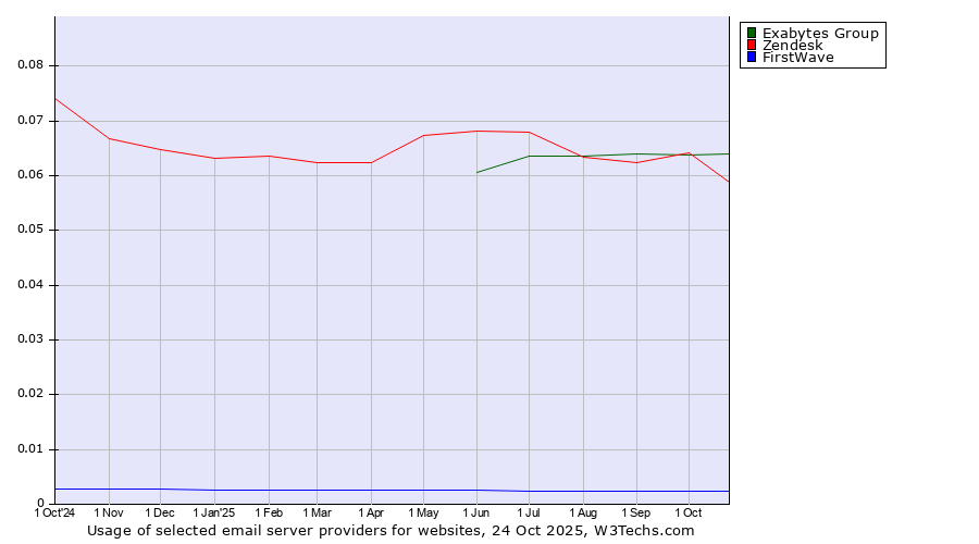 Historical trends in the usage of Exabytes Group vs. Zendesk vs. FirstWave