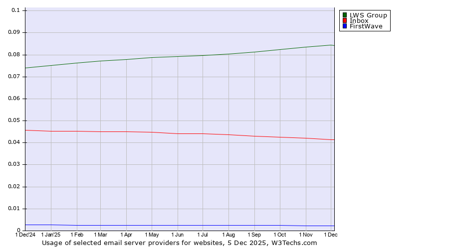 Historical trends in the usage of LWS Group vs. Inbox vs. FirstWave