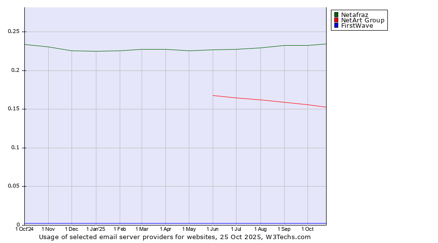 Historical trends in the usage of Netafraz vs. NetArt Group vs. FirstWave