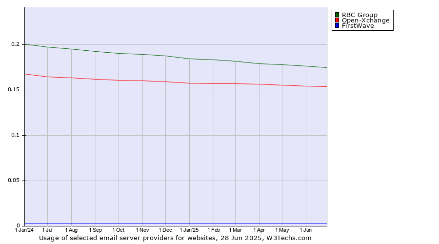 Historical trends in the usage of RBC Group vs. Open-Xchange vs. FirstWave