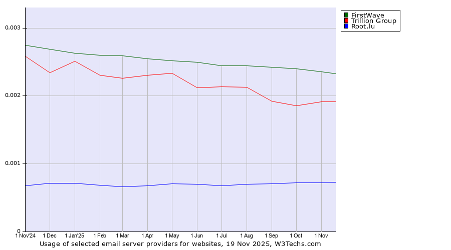 Historical trends in the usage of FirstWave vs. Trillion Group vs. Root.lu