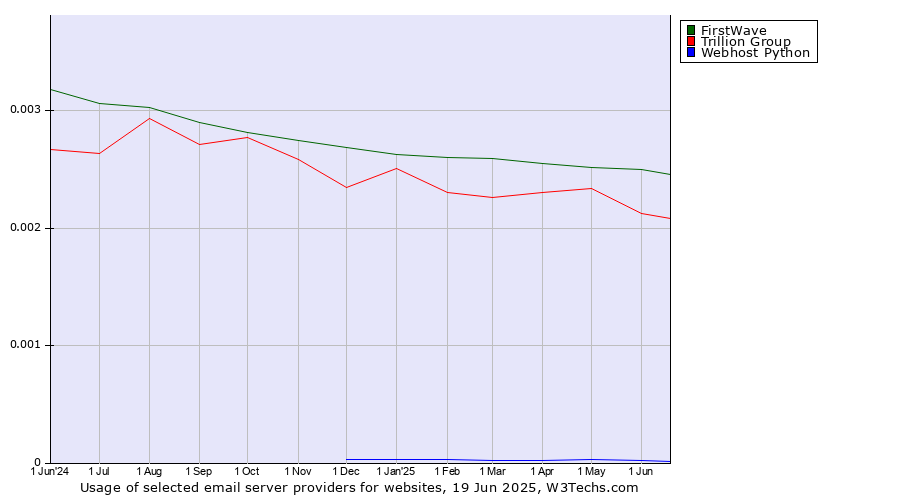 Historical trends in the usage of FirstWave vs. Trillion Group vs. Webhost Python