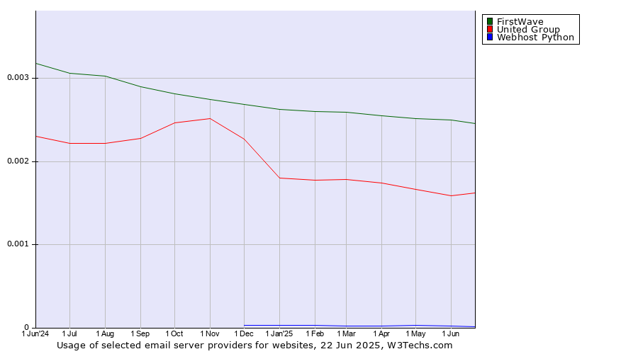 Historical trends in the usage of FirstWave vs. United Group vs. Webhost Python