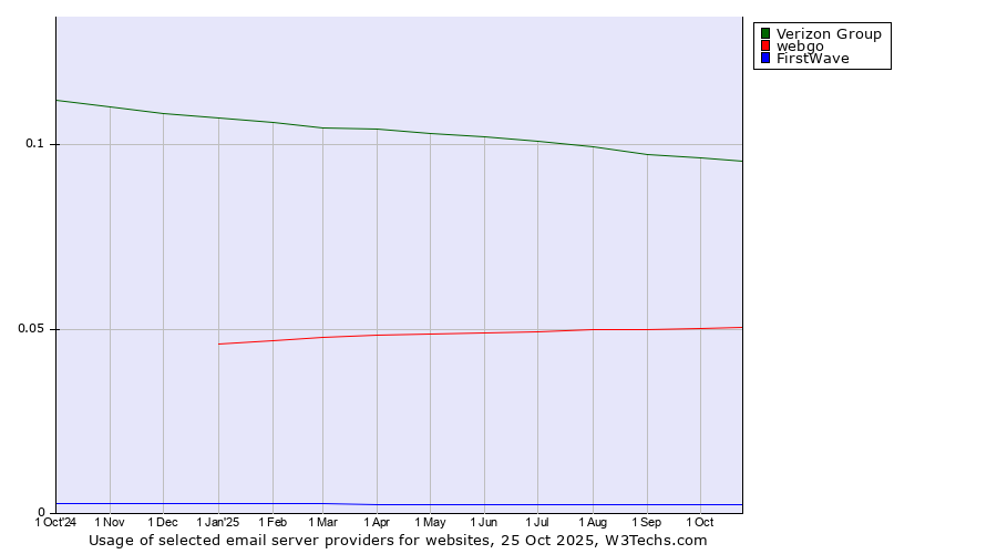 Historical trends in the usage of Verizon Group vs. webgo vs. FirstWave