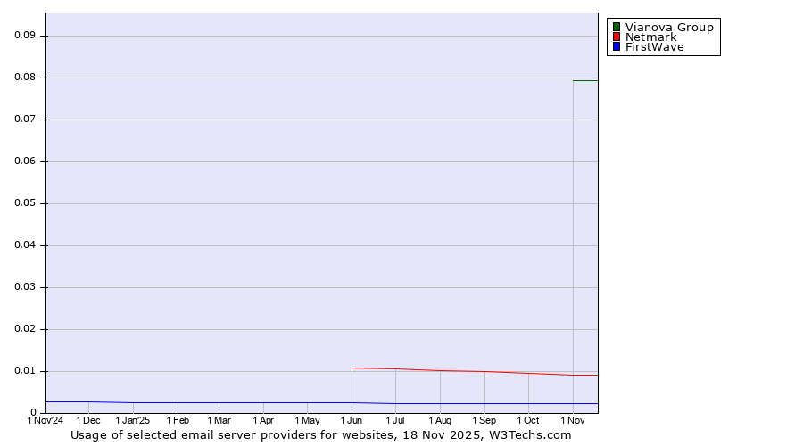 Historical trends in the usage of Vianova Group vs. Netmark vs. FirstWave