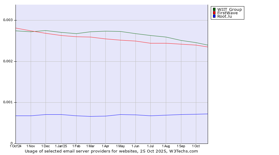 Historical trends in the usage of WIIT Group vs. FirstWave vs. Root.lu