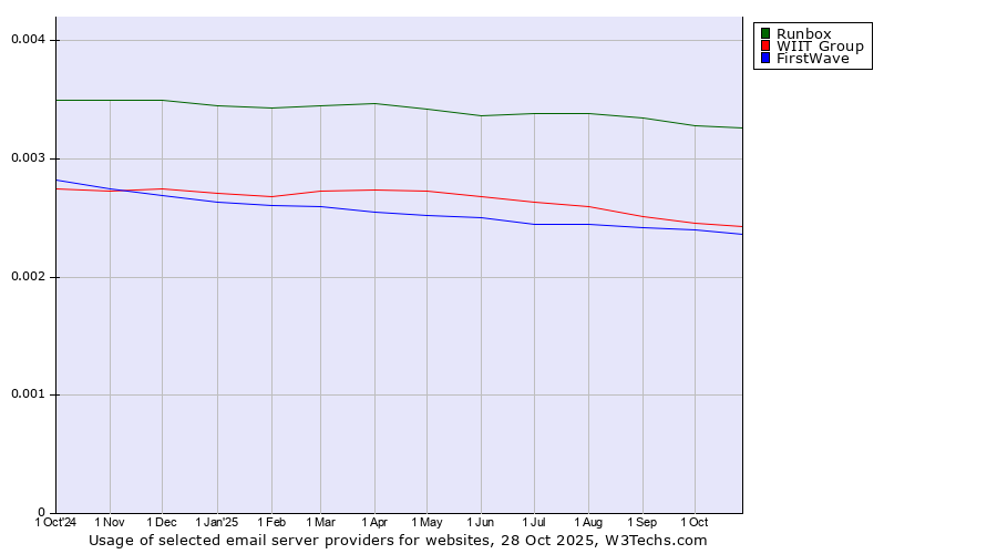 Historical trends in the usage of Runbox vs. WIIT Group vs. FirstWave