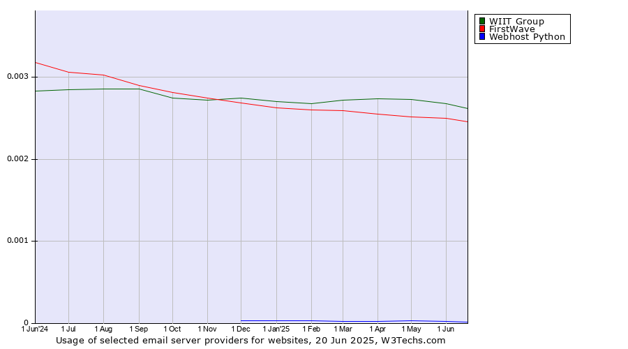 Historical trends in the usage of WIIT Group vs. FirstWave vs. Webhost Python