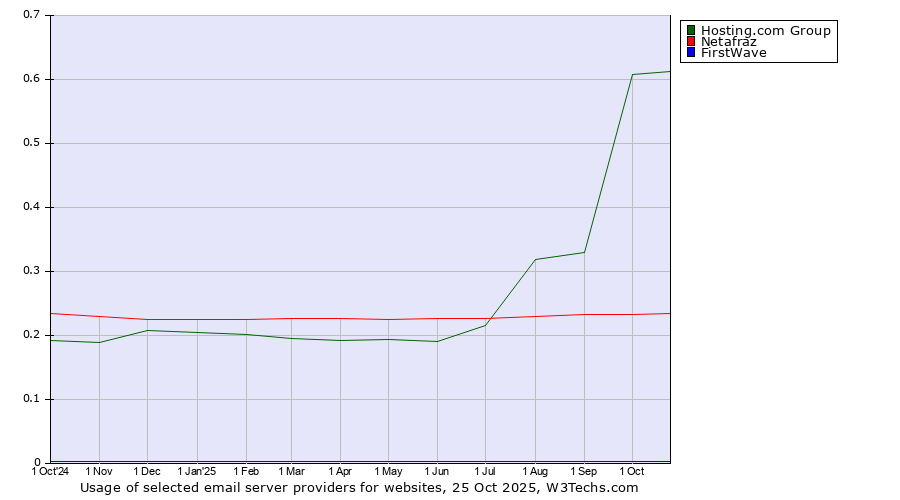 Historical trends in the usage of Hosting.com Group vs. Netafraz vs. FirstWave