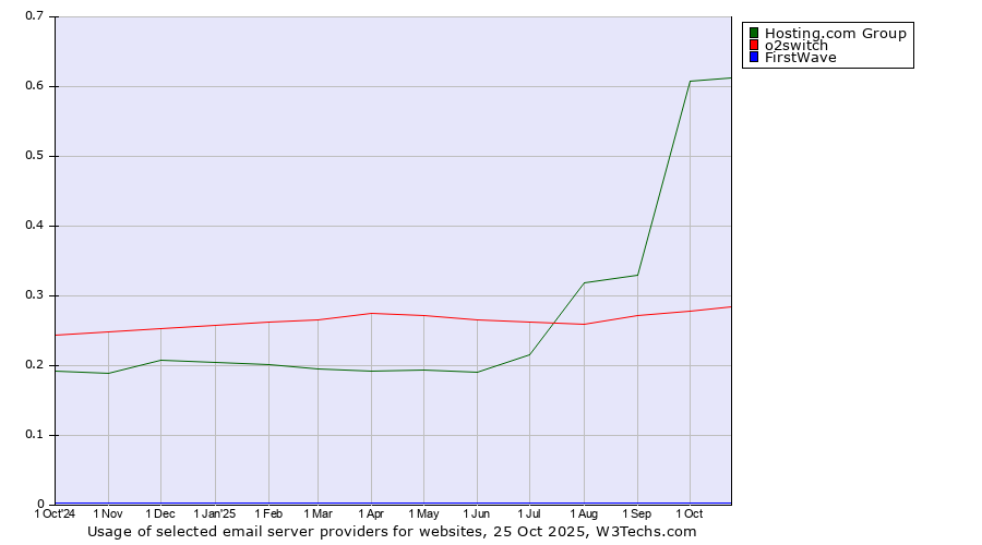 Historical trends in the usage of Hosting.com Group vs. o2switch vs. FirstWave