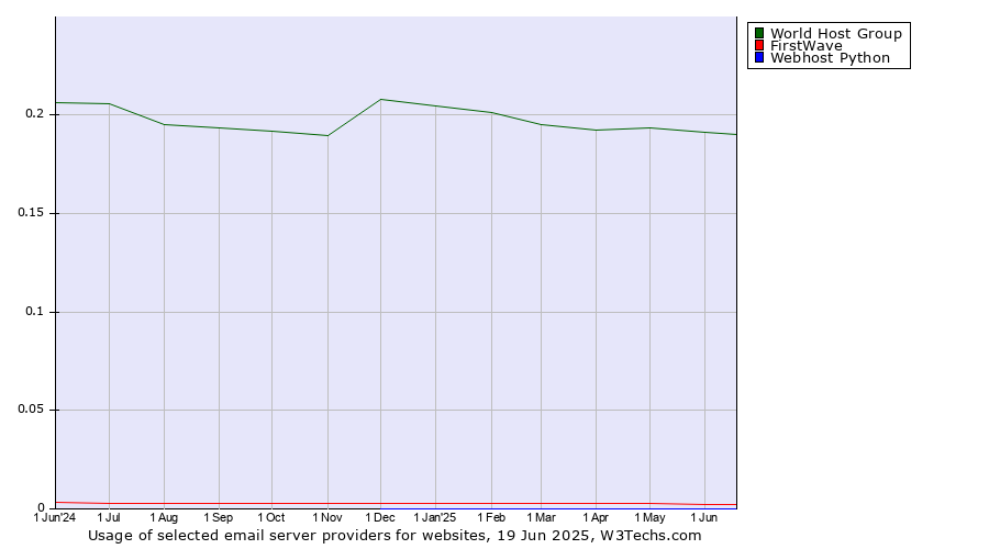 Historical trends in the usage of World Host Group vs. FirstWave vs. Webhost Python