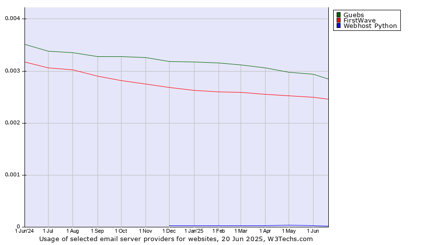 Historical trends in the usage of Guebs vs. FirstWave vs. Webhost Python