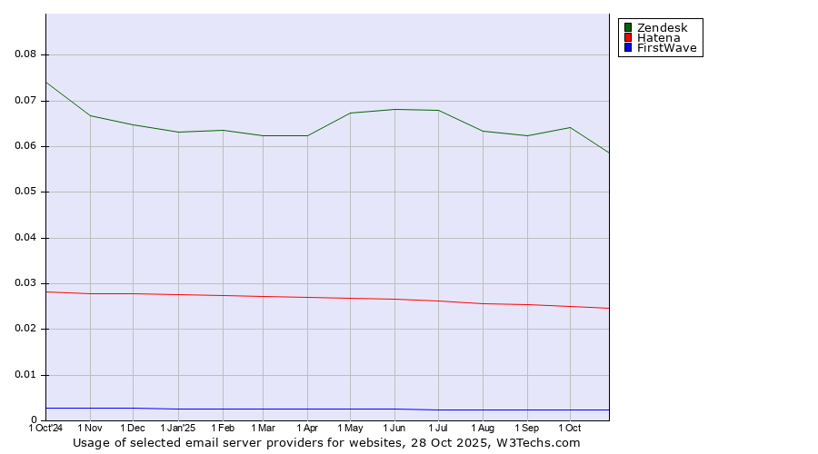Historical trends in the usage of Zendesk vs. Hatena vs. FirstWave