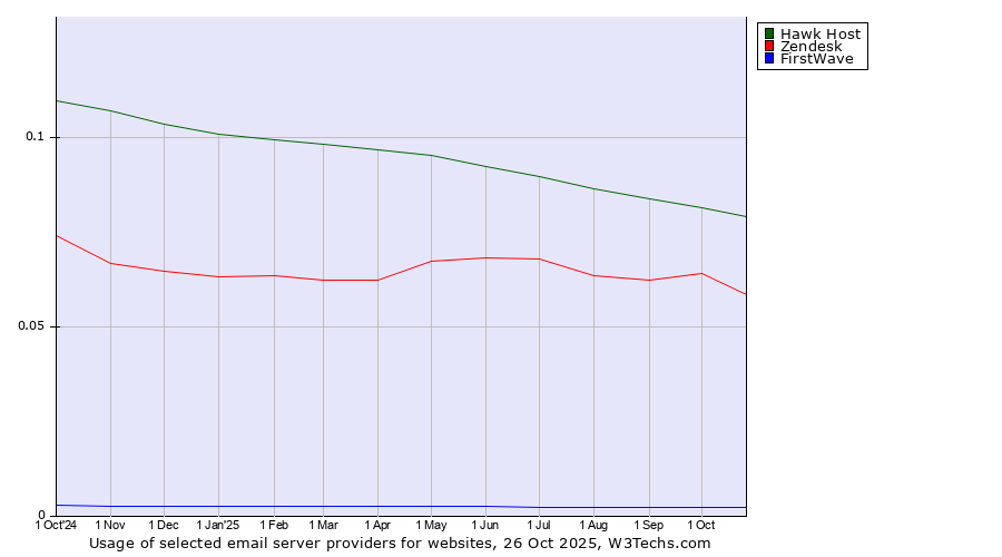 Historical trends in the usage of Hawk Host vs. Zendesk vs. FirstWave