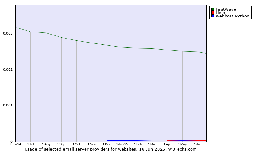 Historical trends in the usage of FirstWave vs. Help vs. Webhost Python