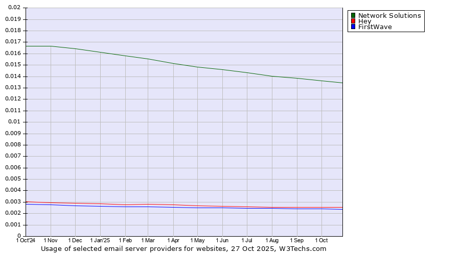 Historical trends in the usage of Network Solutions vs. Hey vs. FirstWave