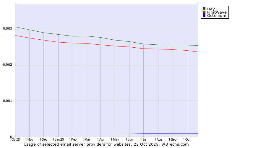 Historical trends in the usage of Hey vs. FirstWave vs. Octenium