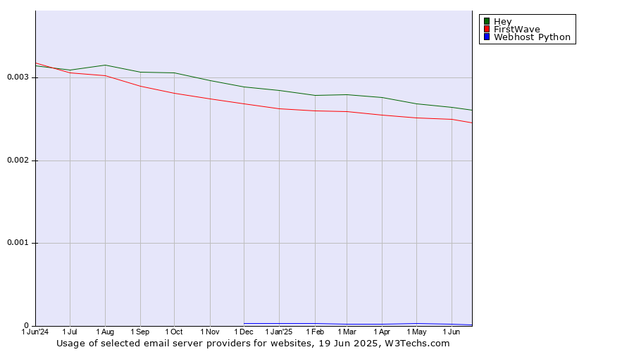 Historical trends in the usage of Hey vs. FirstWave vs. Webhost Python