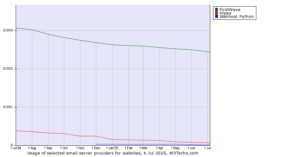 Historical trends in the usage of FirstWave vs. Hipex vs. Webhost Python