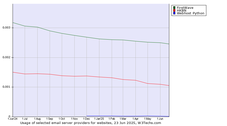 Historical trends in the usage of FirstWave vs. HKBN vs. Webhost Python