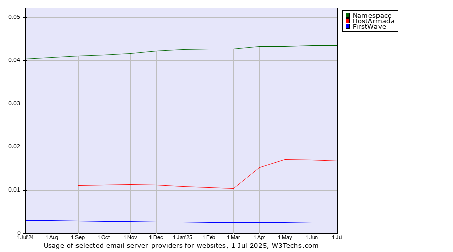 Historical trends in the usage of Namespace vs. HostArmada vs. FirstWave