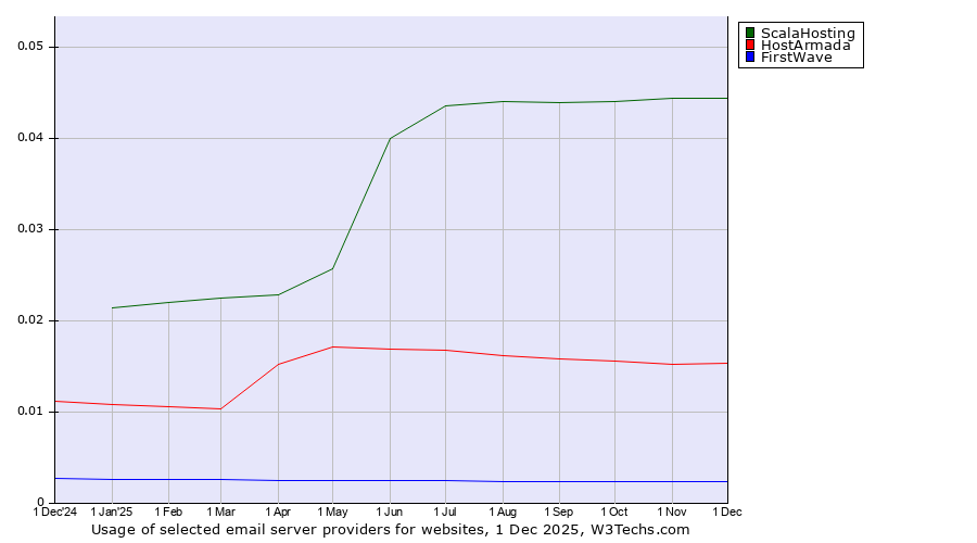 Historical trends in the usage of ScalaHosting vs. HostArmada vs. FirstWave