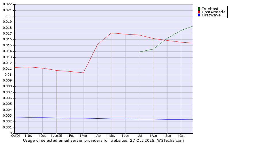 Historical trends in the usage of Truehost vs. HostArmada vs. FirstWave