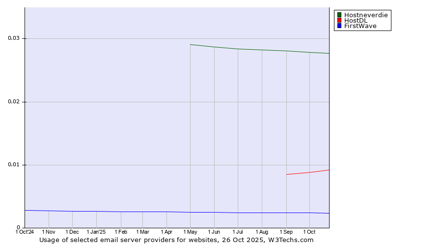 Historical trends in the usage of Hostneverdie vs. HostDL vs. FirstWave