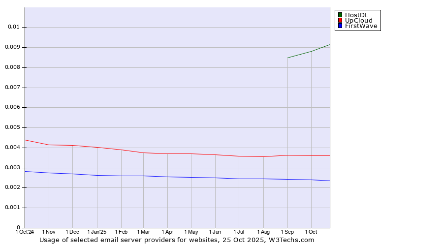 Historical trends in the usage of HostDL vs. UpCloud vs. FirstWave