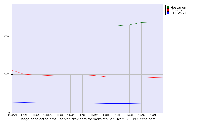 Historical trends in the usage of Hosterion vs. Proserve vs. FirstWave