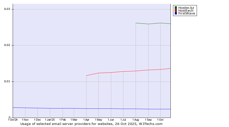 Historical trends in the usage of Hoster.kz vs. Hosttech vs. FirstWave