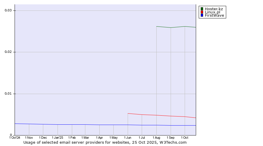Historical trends in the usage of Hoster.kz vs. Linux.pl vs. FirstWave