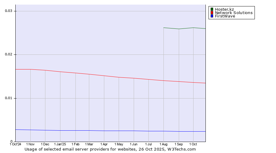 Historical trends in the usage of Hoster.kz vs. Network Solutions vs. FirstWave