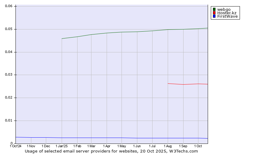 Historical trends in the usage of webgo vs. Hoster.kz vs. FirstWave