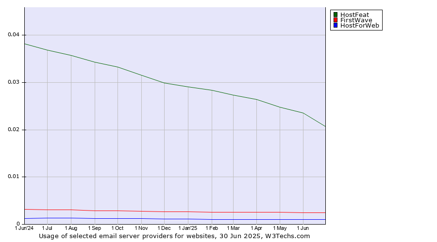 Historical trends in the usage of HostFeat vs. FirstWave vs. HostForWeb