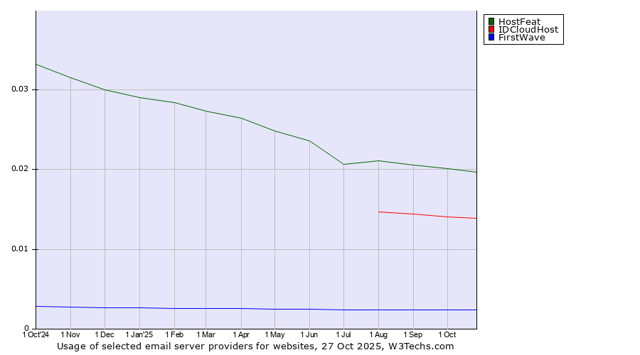 Historical trends in the usage of HostFeat vs. IDCloudHost vs. FirstWave