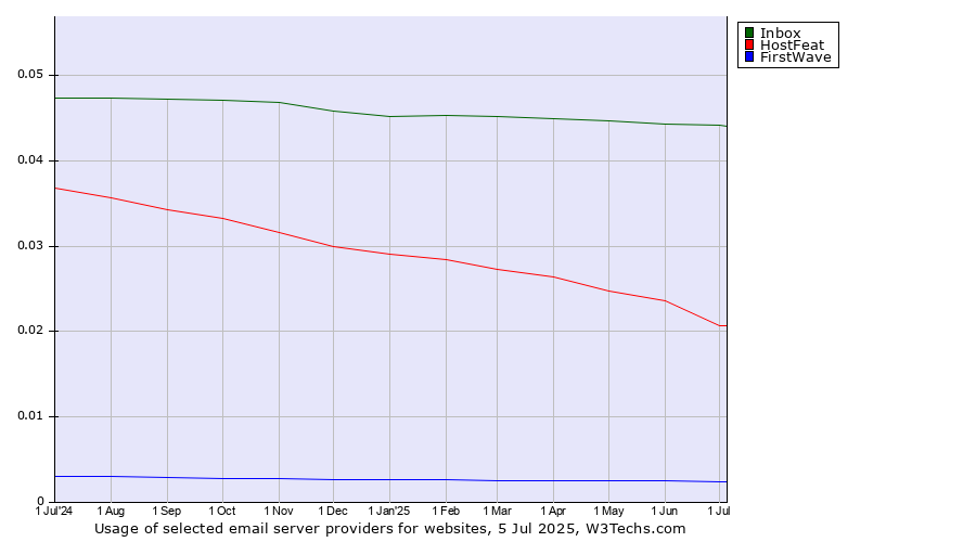 Historical trends in the usage of Inbox vs. HostFeat vs. FirstWave