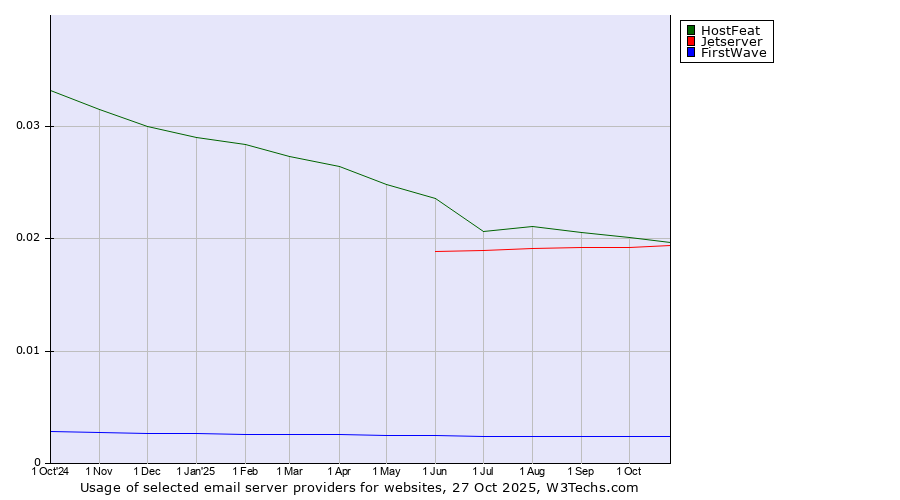Historical trends in the usage of HostFeat vs. Jetserver vs. FirstWave