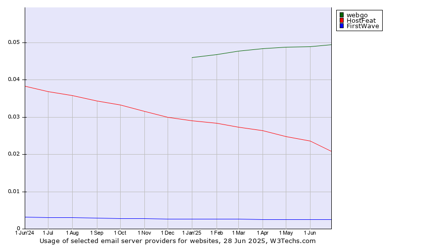Historical trends in the usage of webgo vs. HostFeat vs. FirstWave
