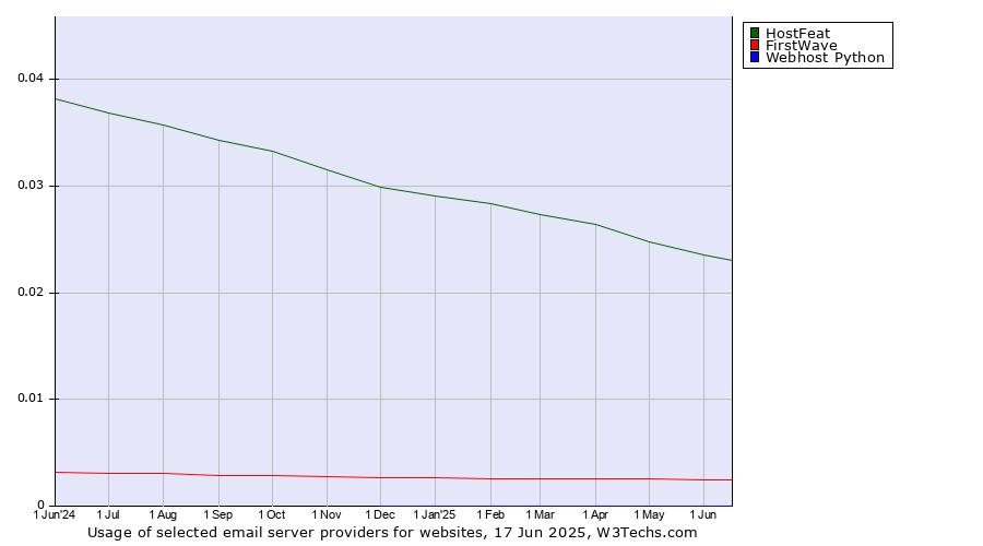 Historical trends in the usage of HostFeat vs. FirstWave vs. Webhost Python