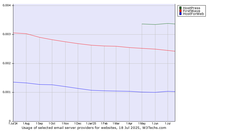 Historical trends in the usage of HostPress vs. FirstWave vs. HostForWeb