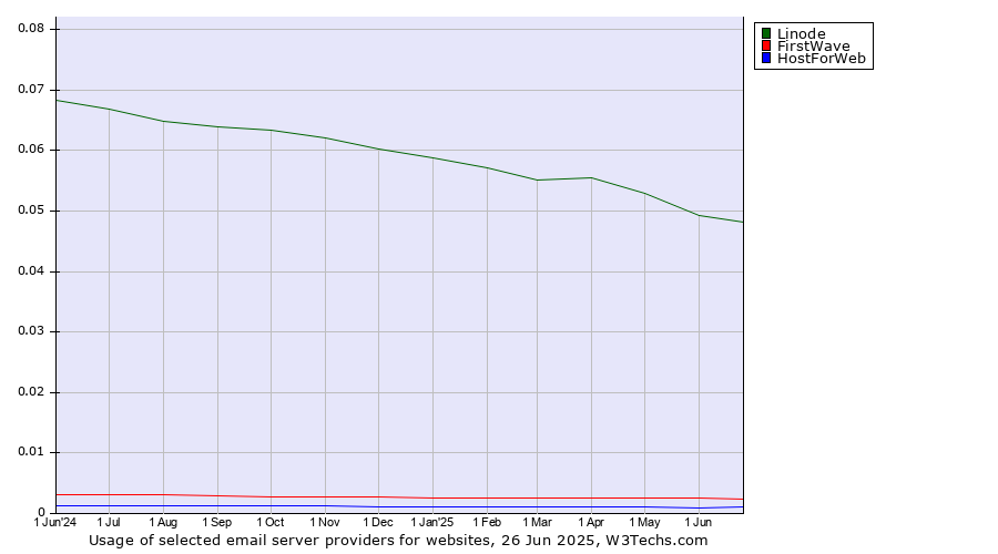 Historical trends in the usage of Linode vs. FirstWave vs. HostForWeb