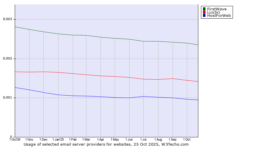 Historical trends in the usage of FirstWave vs. LuxSci vs. HostForWeb