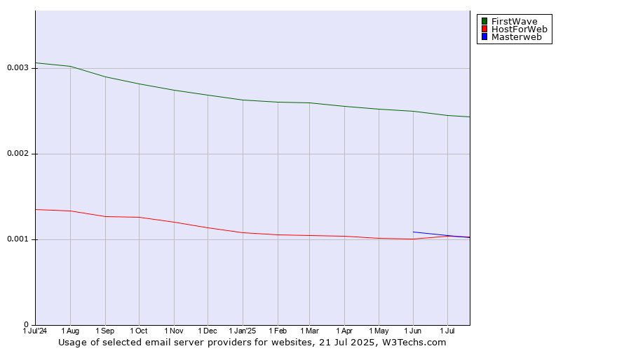 Historical trends in the usage of FirstWave vs. Masterweb vs. HostForWeb