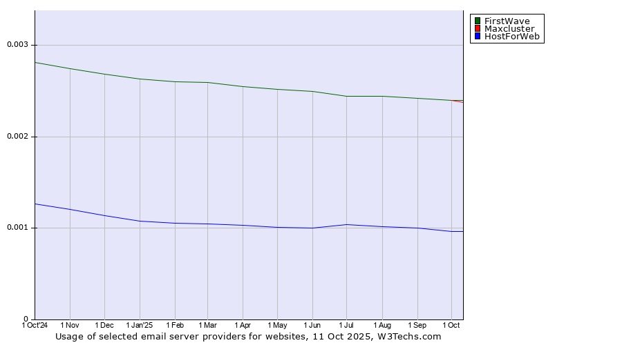Historical trends in the usage of FirstWave vs. Maxcluster vs. HostForWeb