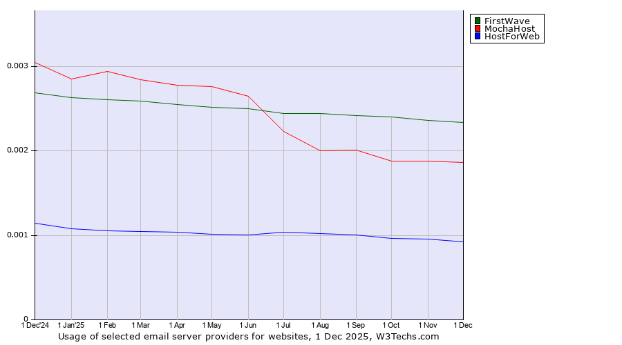 Historical trends in the usage of FirstWave vs. MochaHost vs. HostForWeb