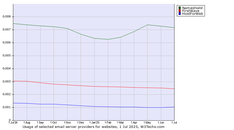 Historical trends in the usage of Nameshield vs. FirstWave vs. HostForWeb