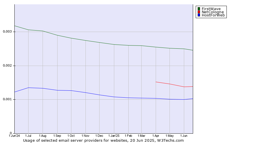 Historical trends in the usage of FirstWave vs. NetCologne vs. HostForWeb
