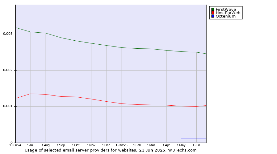 Historical trends in the usage of FirstWave vs. HostForWeb vs. Octenium